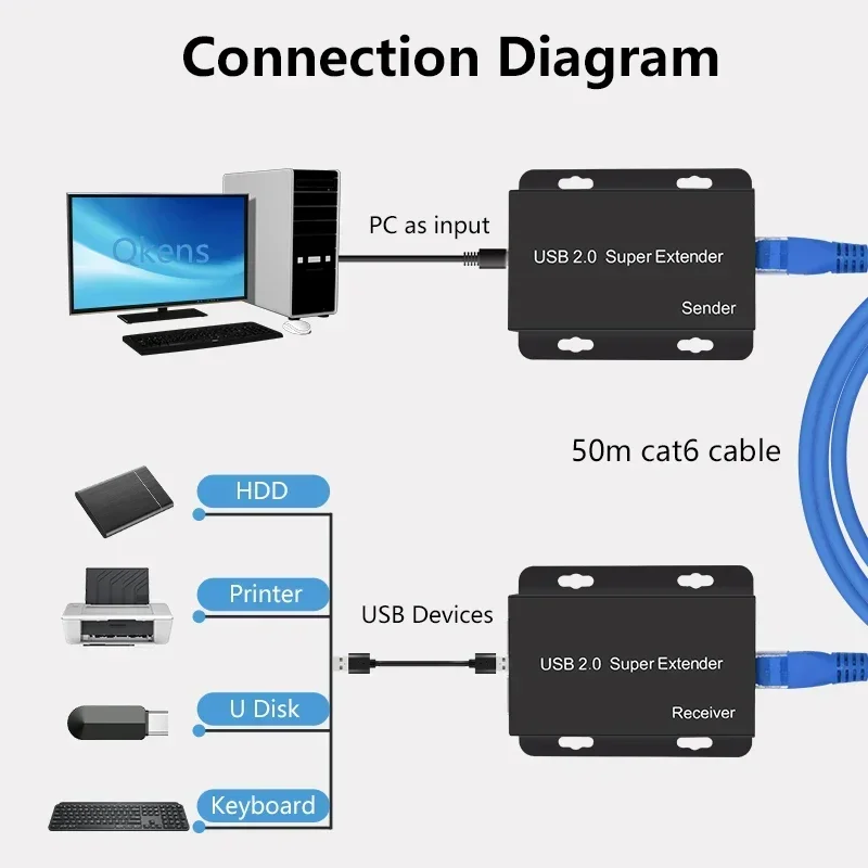 Super USB 2.0 Extender Via Rj4 - Lan Cable Gaming ulasan dan harga